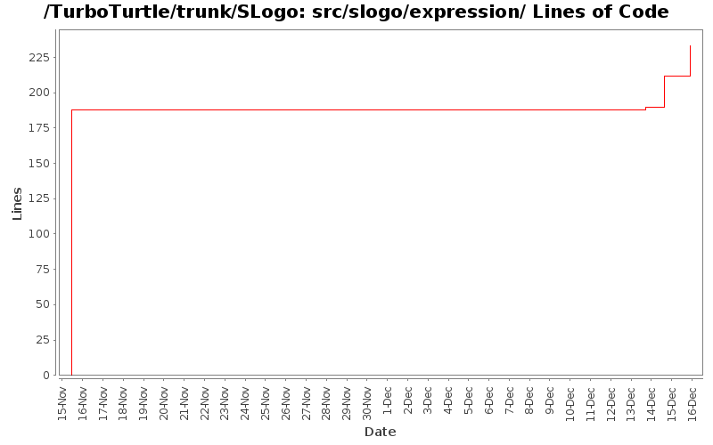 src/slogo/expression/ Lines of Code