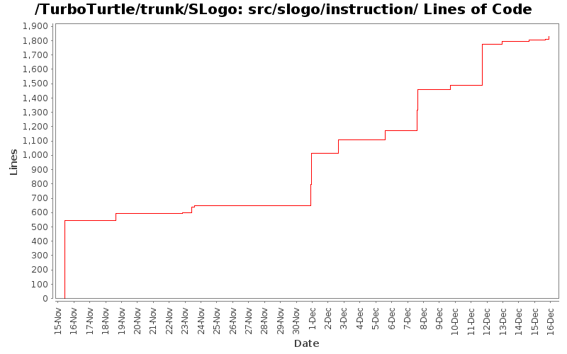 src/slogo/instruction/ Lines of Code