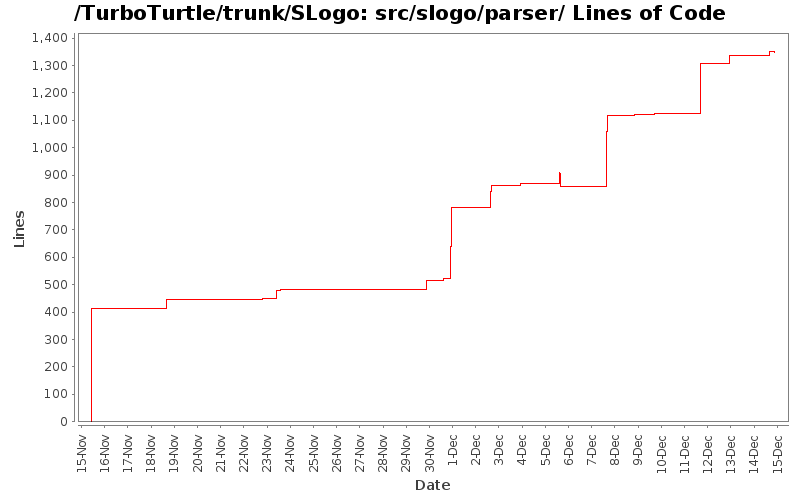 src/slogo/parser/ Lines of Code