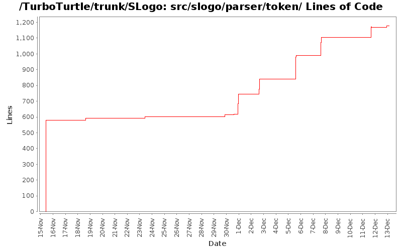 src/slogo/parser/token/ Lines of Code