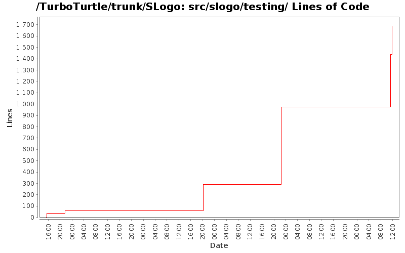 src/slogo/testing/ Lines of Code