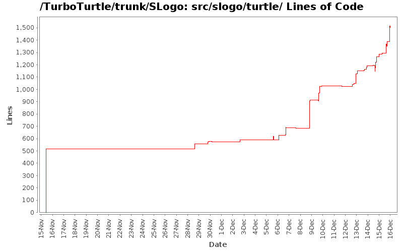 src/slogo/turtle/ Lines of Code