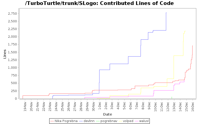 Contributed Lines of Code