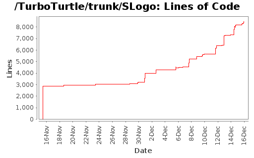 Lines of Code