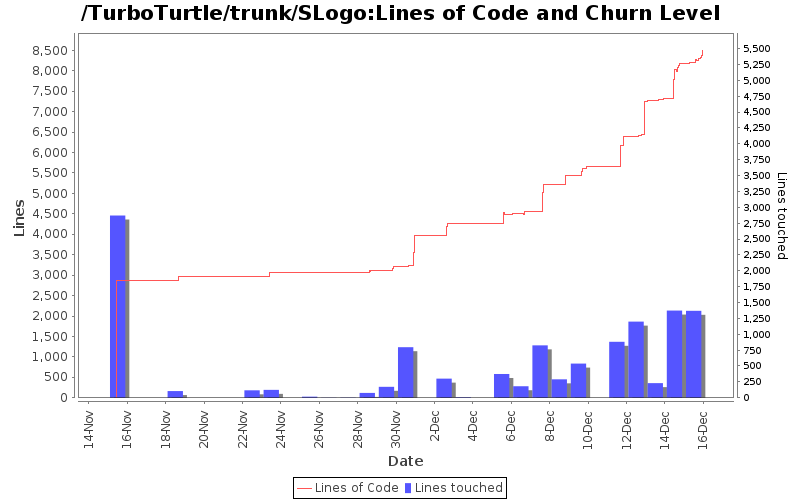 Lines of Code and Churn Level