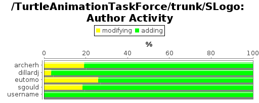 Author Activity