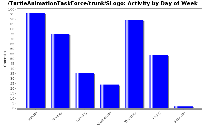 Activity by Day of Week