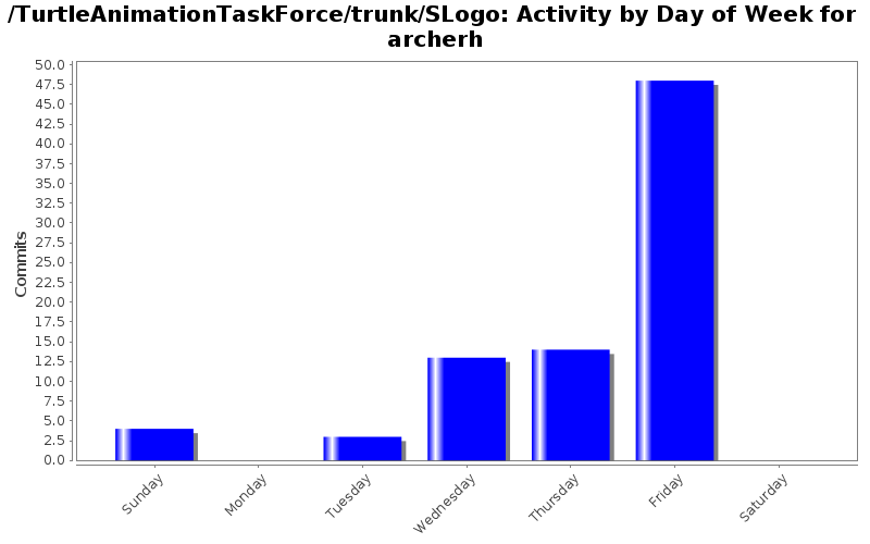 Activity by Day of Week for archerh