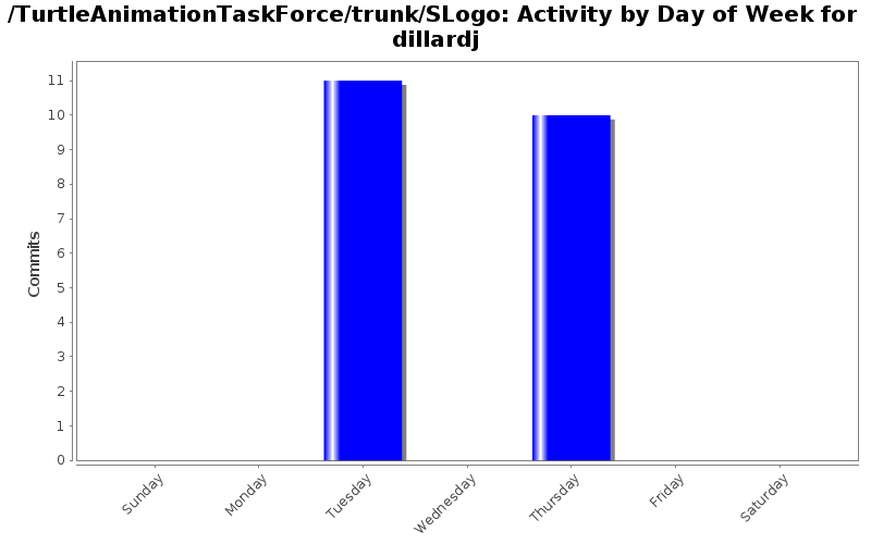 Activity by Day of Week for dillardj