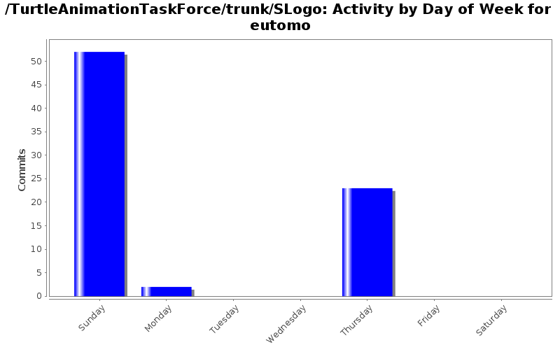 Activity by Day of Week for eutomo