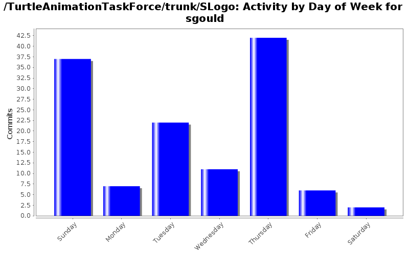 Activity by Day of Week for sgould