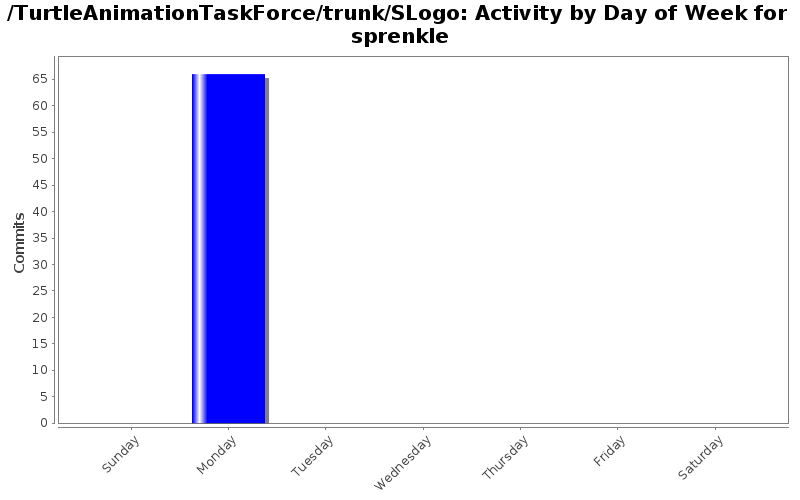 Activity by Day of Week for sprenkle