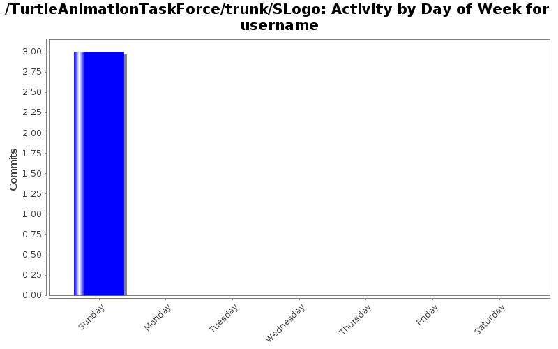 Activity by Day of Week for username