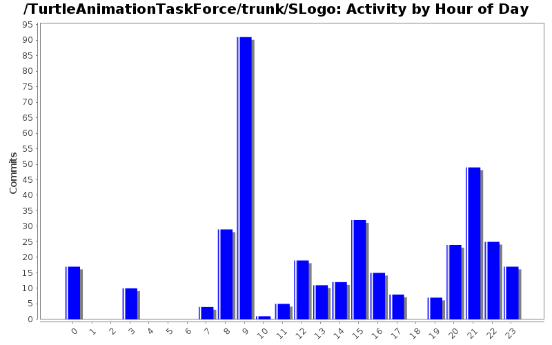 Activity by Hour of Day