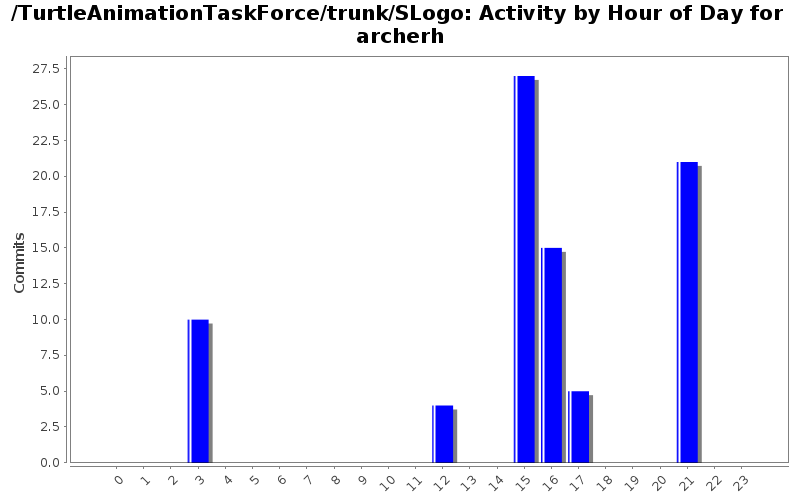 Activity by Hour of Day for archerh