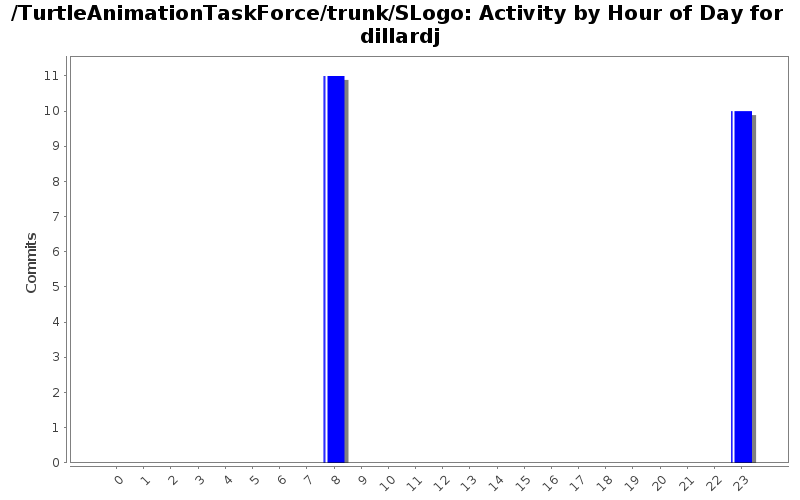 Activity by Hour of Day for dillardj