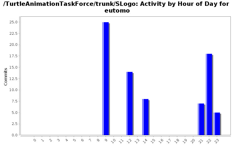 Activity by Hour of Day for eutomo