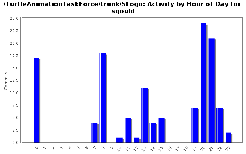 Activity by Hour of Day for sgould