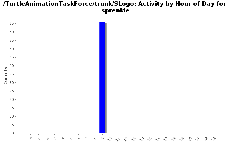 Activity by Hour of Day for sprenkle