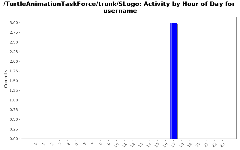 Activity by Hour of Day for username