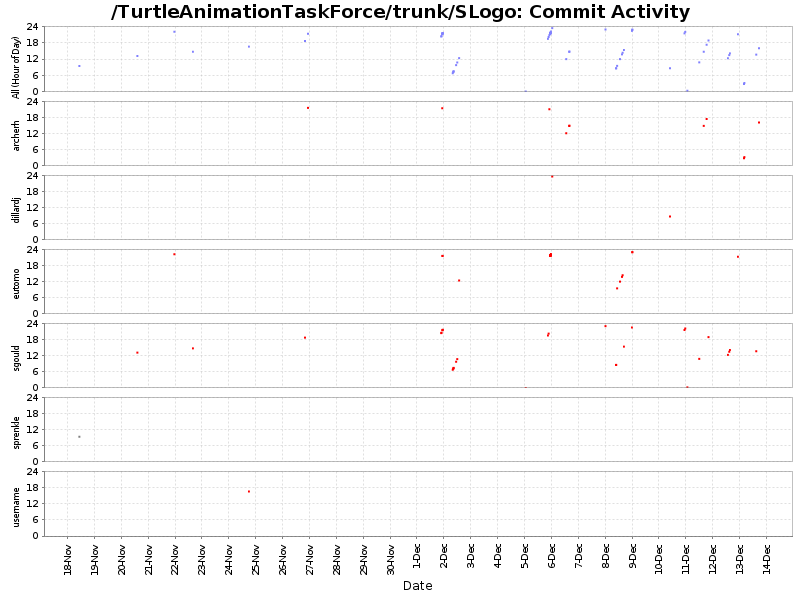 Commit Activity