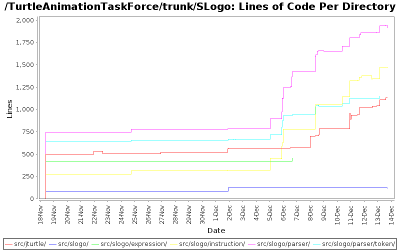 Lines of Code Per Directory