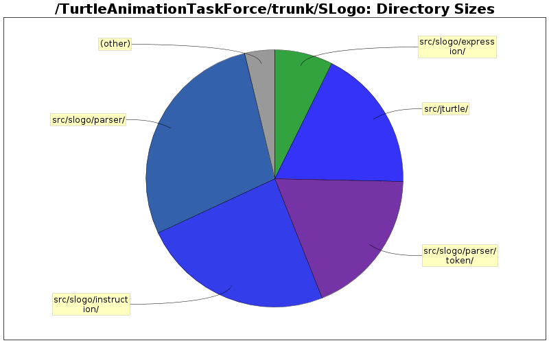 Directory Sizes