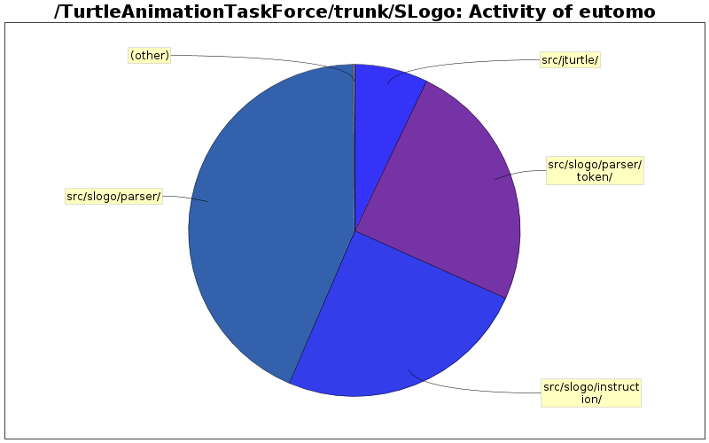 Activity of eutomo