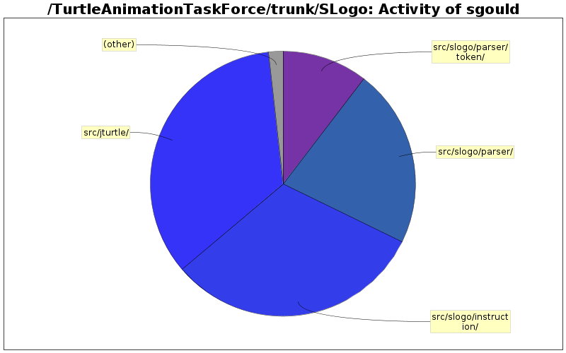 Activity of sgould