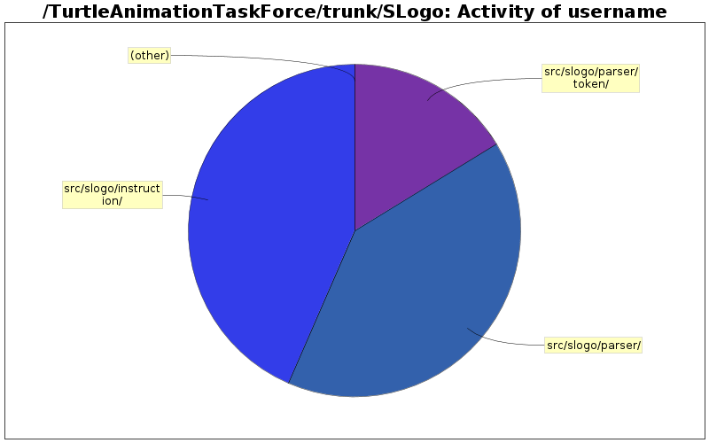 Activity of username