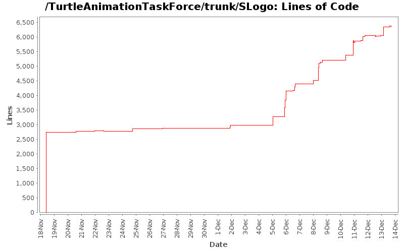 Lines of Code