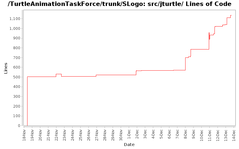 src/jturtle/ Lines of Code