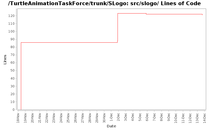 src/slogo/ Lines of Code