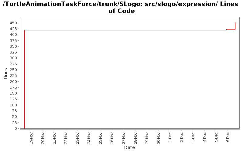 src/slogo/expression/ Lines of Code