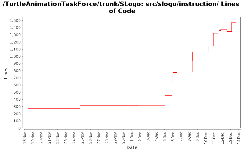 src/slogo/instruction/ Lines of Code