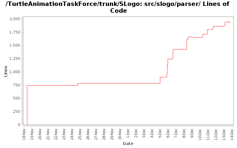 src/slogo/parser/ Lines of Code