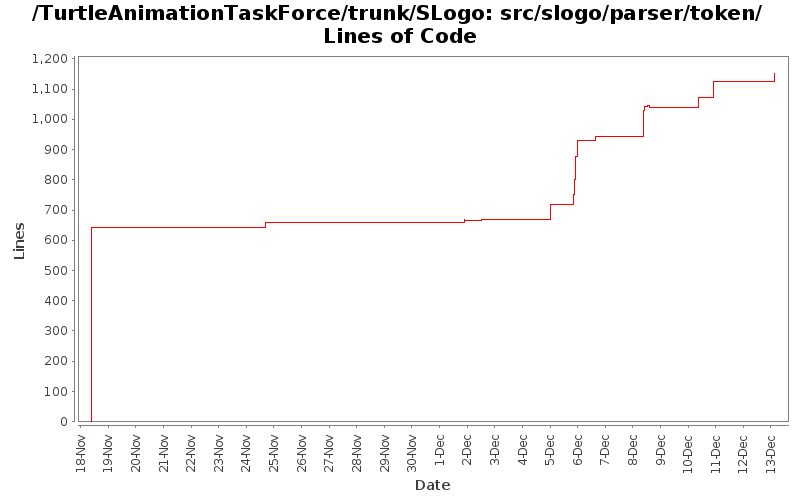 src/slogo/parser/token/ Lines of Code