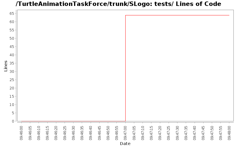 tests/ Lines of Code