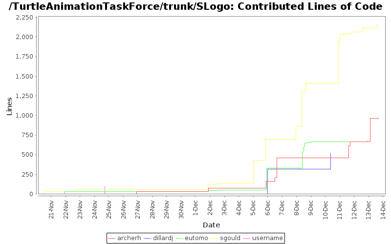 Contributed Lines of Code