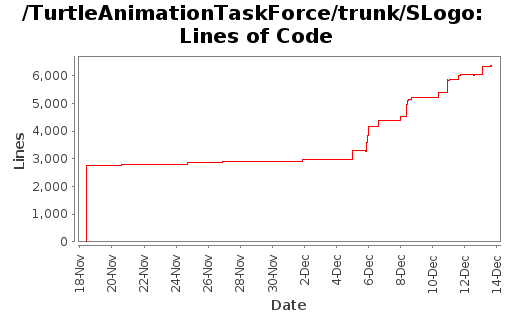 Lines of Code