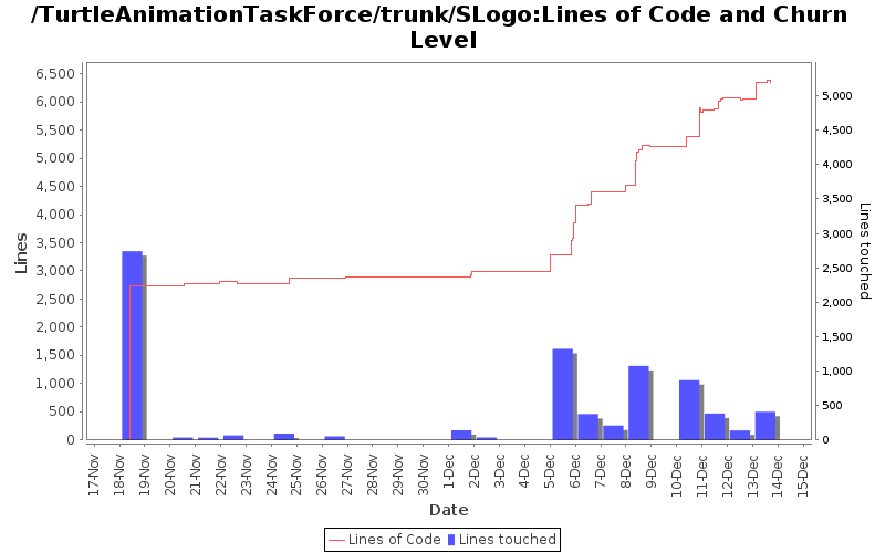 Lines of Code and Churn Level